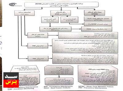 بهینه سازی نگهداری و تعمیرات درسد و نیروگاه مسجدسلیمان