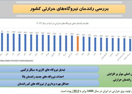 راندمان نیروگاه‌های ایران در رده ۱۵ کشور اول دنیا