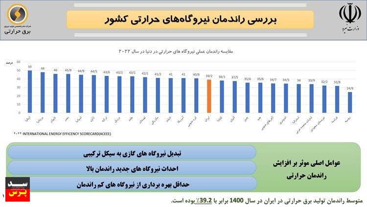 راندمان نیروگاه‌های ایران در رده ۱۵ کشور اول دنیا