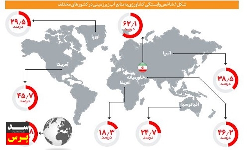 سبقت عوامل انسانی از عوامل طبیعی در تشدید تنگناهای آبی ایران/ کشاورزی ایران در صدر جدول جهانی برداشت از آب های زیرزمینی