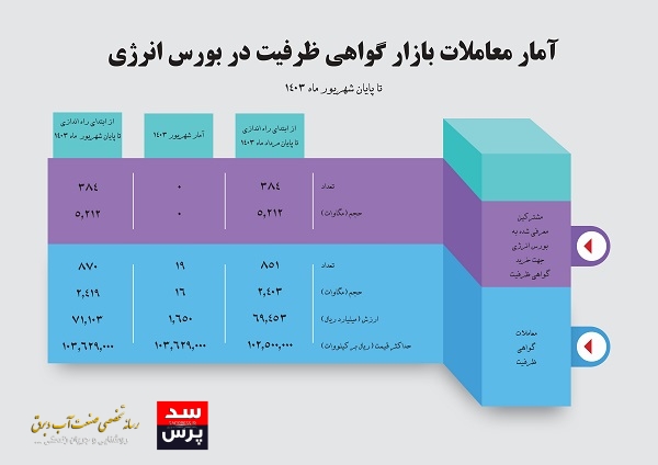 حجم معاملات قراردادهای گواهی ظرفیت به ۲۴۱۹ مگاوات رسید