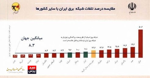 آیا تلفات انرژی کشور در حوزه برق زیاد است؟