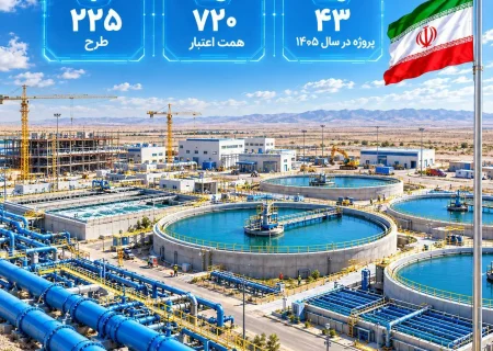 ۷۲۰ همت اعتبار برای تکمیل ۲۲۵ طرح آب و فاضلاب کشور/ ۴۳ پروژه مهم در سال ۱۴۰۵ به بهره‌برداری می‌رسد